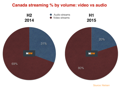 Audio streaming volume grows 127% in Canada - but YouTube is king - Music Business Worldwide | Soundtrack | Scoop.it