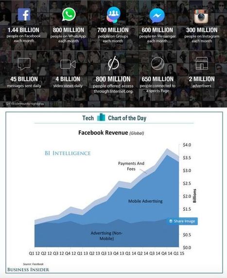 Infographies sur les médias : ce que pèse Facebook | Les médias face à leur destin | Scoop.it