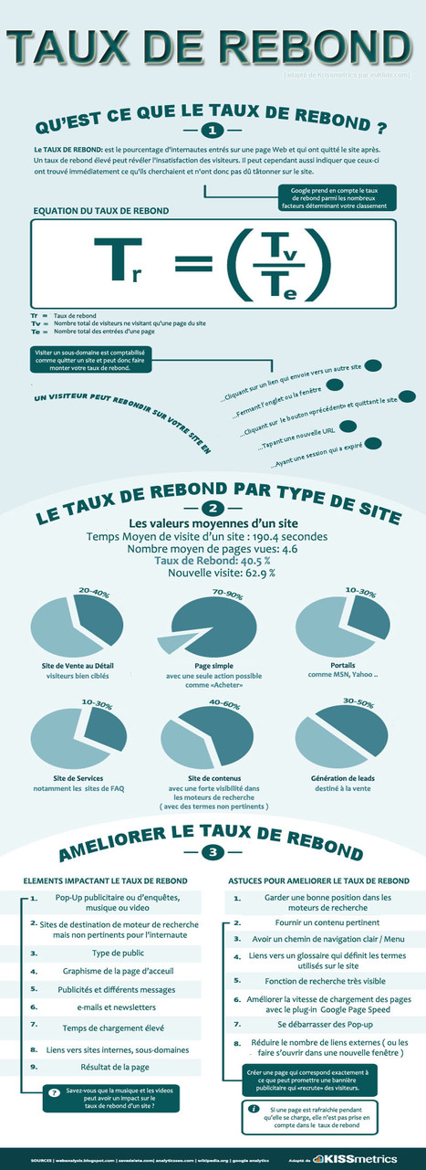 Taux de rebond : le comprendre et l'am&eacute;liorer | CONNECTED! | Scoop.it