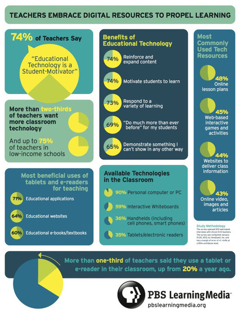 Teachers Embrace Digital Resources [Infographic] | 21st Century Learning and Teaching | Scoop.it