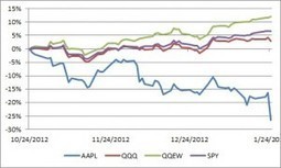 Apple In The Garden Of Equal-Weighted ETFs | Smart Beta & Enhanced Indices | Scoop.it