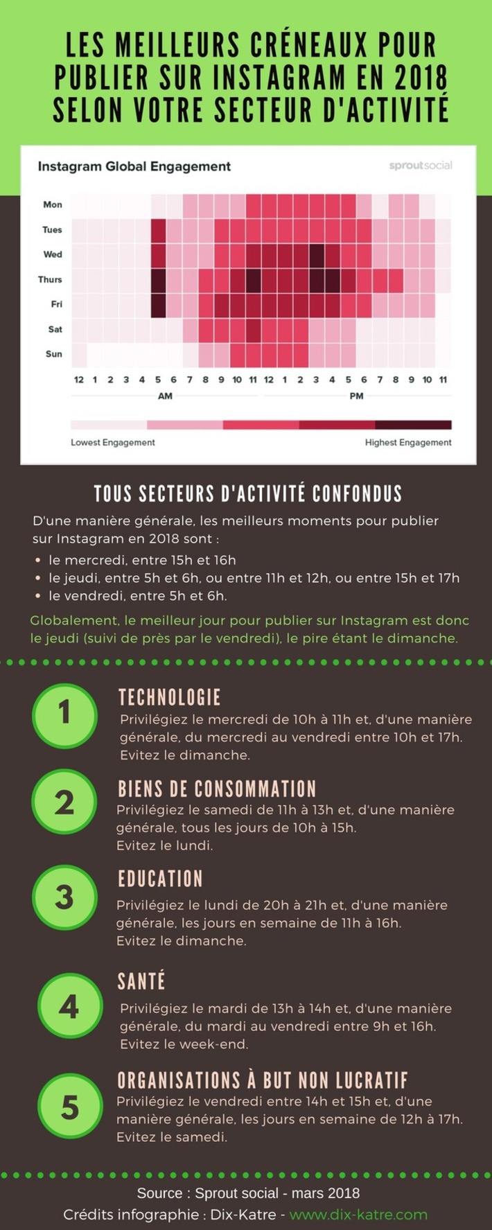 Instagram : à quel moment publier ? | Médias sociaux : Conseils, Astuces et stratégies | Scoop.it