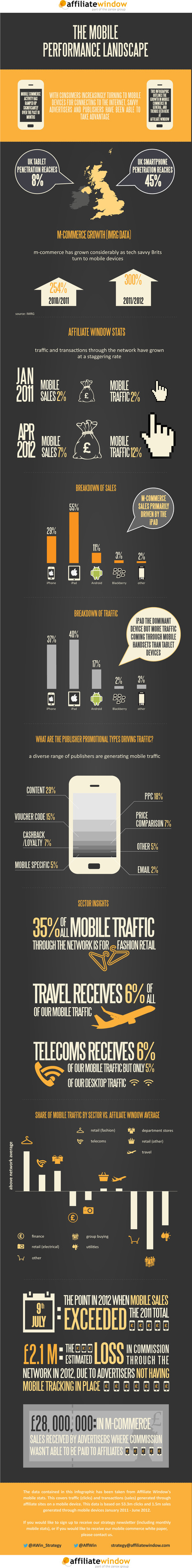 MCommerce Is All About The Pad [infographic] | Digital Collaboration and the 21st C. | Scoop.it