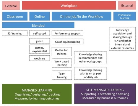 Where does managed learning stop and self-managed learning begin? | Networked learning | Scoop.it