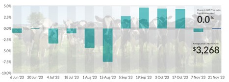 Global Dairy Trade : stabilisation des prix à 3 268$ | Lait de Normandie... et d'ailleurs | Scoop.it