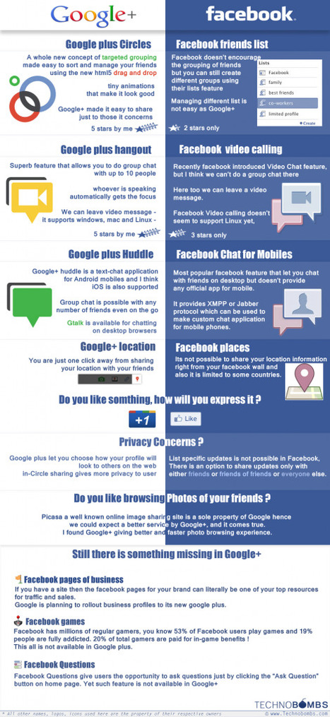 Comparando Google + con Facebook | Google+, Pinterest, Facebook, Twitter y mas ;) | Scoop.it