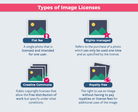 Can I Use That Picture? How to Legally Use Copyrighted Images [Infographic] | Visual Design and Presentation in Education | Scoop.it