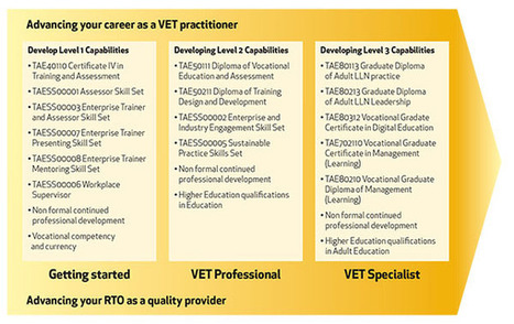 About the VET Practitioner Capability Framework | Innovation & Business Skills Australia | Training and Assessment Innovation | Scoop.it
