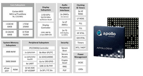 Ambiq Apollo510 Arm Cortex-M55 MCU delivers up to 30x better power efficiency for AI/ML workloads - CNX Software | Embedded Systems News | Scoop.it