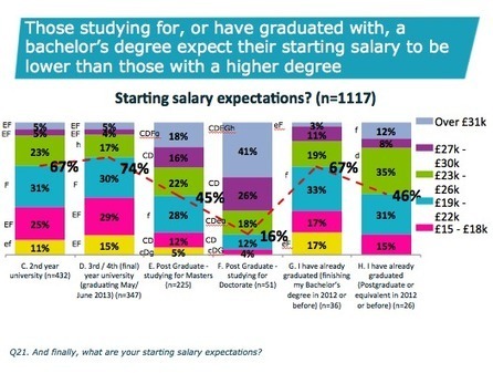 Is a postgraduate degree worth it? | Higher education news for libraries and librarians | Scoop.it