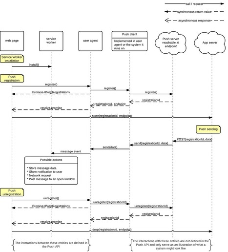Push API | nodeJS and Web APIs | Scoop.it