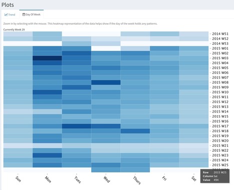 Enhance Your Google Analytics Data with R and Shiny (Free Online Dashboard Template) | Big Data + Libraries | Scoop.it