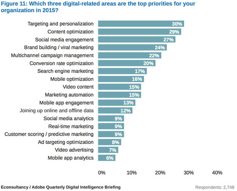 2015 digital trends for marketing via @adobe and @Econsultancy | WHY IT MATTERS: Digital Transformation | Scoop.it