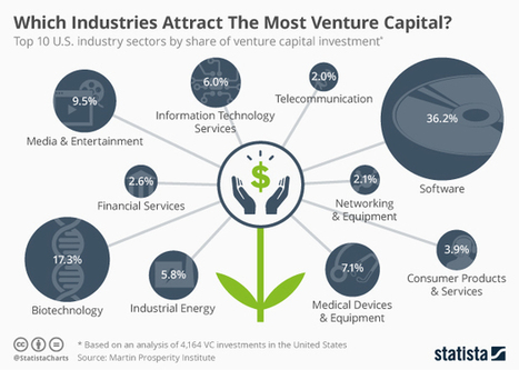 Which Industries Attract the Most Venture Capital | Public Relations & Social Marketing Insight | Scoop.it
