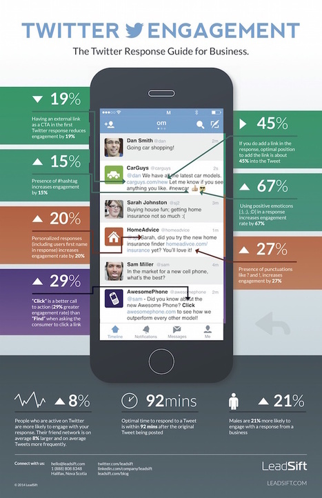 How to Respond to People on Twitter: A Simple Guide for Businesses [Infographic] | Public Relations & Social Marketing Insight | Scoop.it