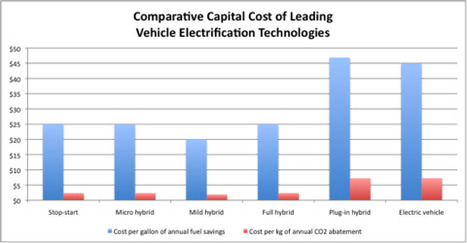 Alice in EVland, Part III: Cost Benefit Analysis for Dummies - Seeking Alpha | An Electric World | Scoop.it