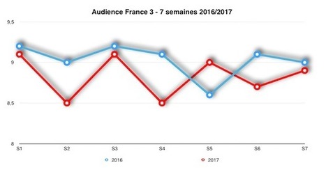 TV : des audiences 2017 sous pression | Evolution media - Ere du digital | Scoop.it