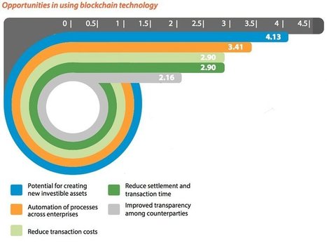 Blockchain technology can help banks redesign their banking processes | I didn't know it was impossible.. and I did it :-) - No sabia que era imposible.. y lo hice :-) | Scoop.it