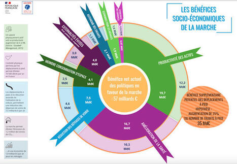 Encourager la marche, un gain qui se compte en milliards pour la soci&eacute;t&eacute;&nbsp;fran&ccedil;aise | Plan&egrave;te DDurable | Scoop.it