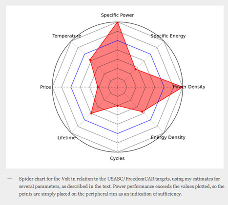 The battery performance deficit disorder | GigaOM Cleantech News | @The Convergence of ICT, the Environment, Climate Change, EV and HEV Transportation & Distributed Renewable Energy | Scoop.it