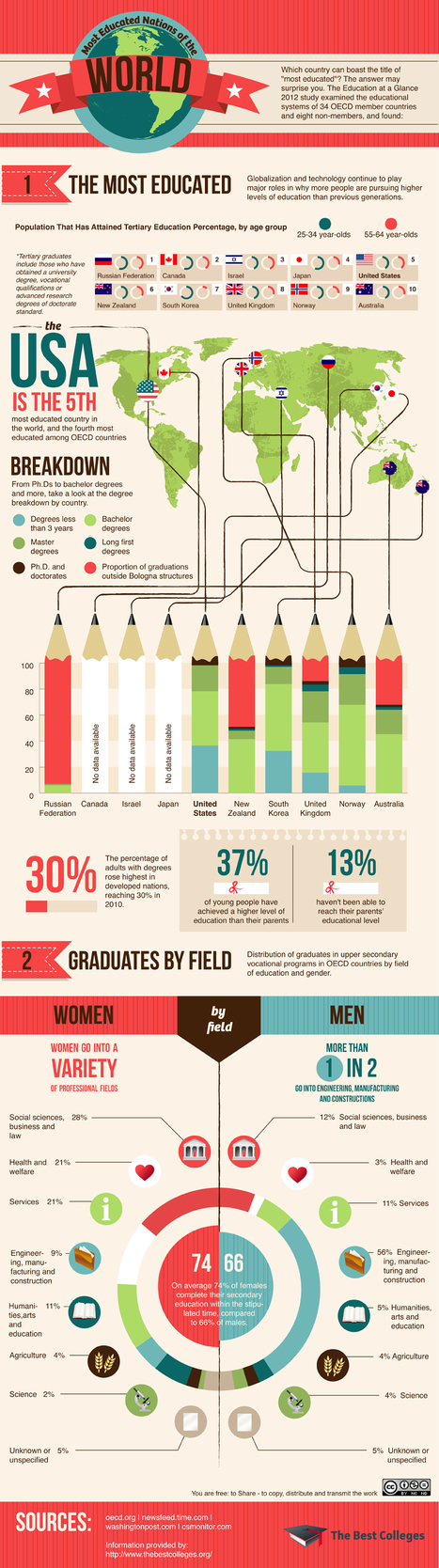 The Most Educated Nations in 2012 [Infographic] | 21st Century Tools for Teaching-People and Learners | Scoop.it