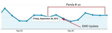 Have You Been Penalized by Google Panda or by the Google EMD Update? | Google Penalty World | Scoop.it