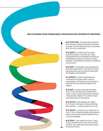 La spirale de Don Beck : êtes-vous bleu, rouge ou vert ? | Clés ...