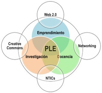 Una muestra de como se analiza un PLE | Web 2.0 for juandoming | Scoop.it