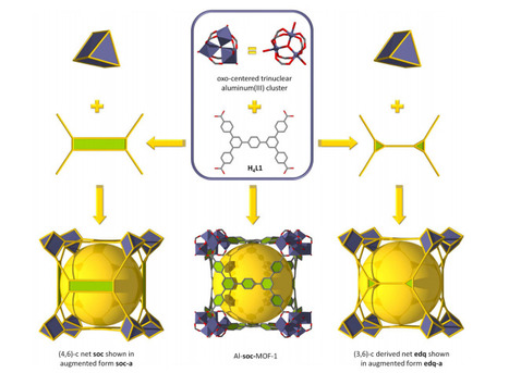 MOF Crystal Chemistry Paving the Way to Gas Storage Needs:<br/>Aluminum-Based soc-MOF for CH4, O2, and CO2 Storage | Daily Newspaper | Scoop.it