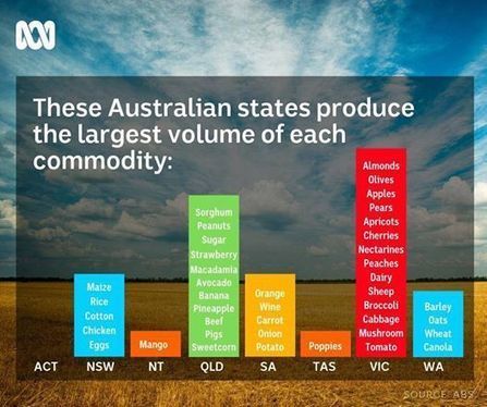 If you had to live off the food each of... - Geography Teachers' Association of Victoria | Facebook | GTAV AC:G Y9 - Biomes and food security | Scoop.it