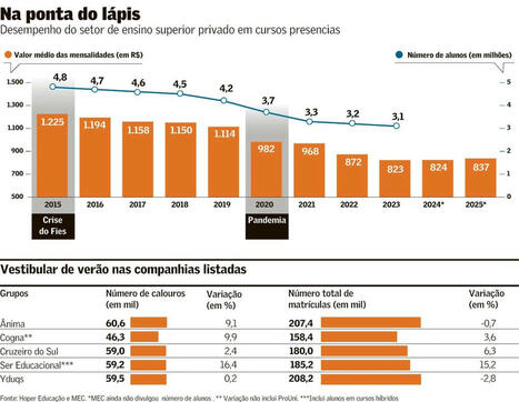 Mensalidade de curso superior presencial sobe pela 1ª vez em dez anos | Inovação Educacional | Scoop.it