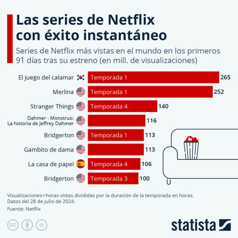 Las series de Netflix con éxito instantáneo | Statista | El dato | Scoop.it