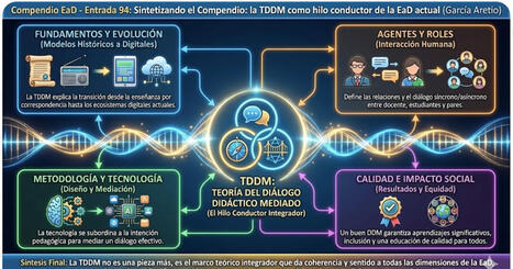 CUED: Sintetizando el Compendio: la TDDM como hilo conductor de la EaD actual (C.EaD-94) | Educaci&oacute;n a Distancia y TIC | Scoop.it