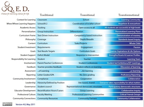 Transformational Change Model Supports Personalized Learning | Personalize Learning (#plearnchat) | Scoop.it