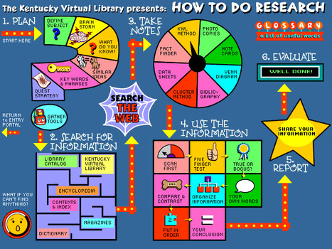 The KYVL for Kids Research Portal - How to do research Home Base | Digital Delights for Learners | Scoop.it