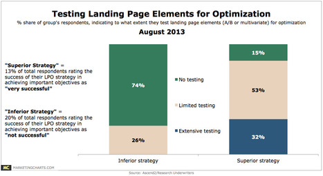 [CHART]How “Superior” Landing Page Optimization Strategists Differ From “Inferior” Ones - MarketingCharts | #TheMarketingAutomationAlert | The MarTech Digest | Scoop.it