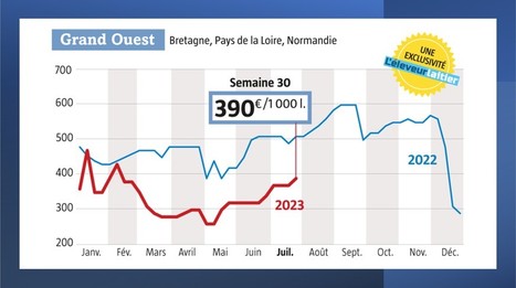 Le prix du lait Spot se rapproche doucement des 400 € | Lait de Normandie... et d'ailleurs | Scoop.it