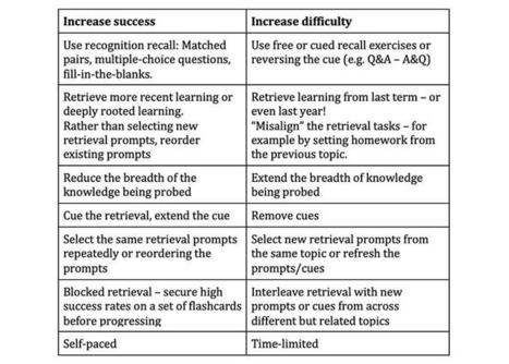 A teacher’s guide to retrieval practice: Spaced learning | Educational Pedagogy | Scoop.it