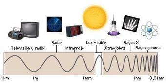 Nuestro espectro electromagnético | tecno4 | Scoop.it