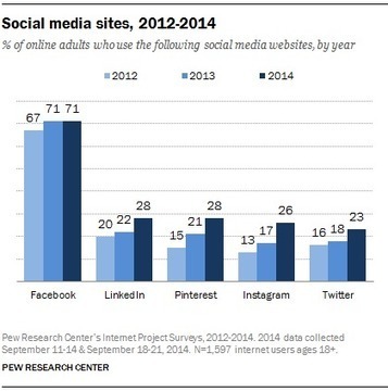Social Media Update 2014 | Pew Research Center | e-commerce & social media | Scoop.it