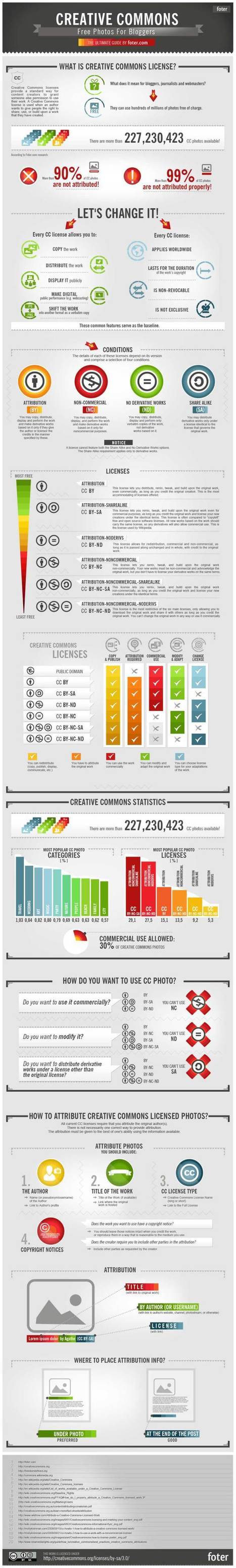 Creative Commons Infographic: Licenses Explained – An Infographic | Education & Numérique | Scoop.it