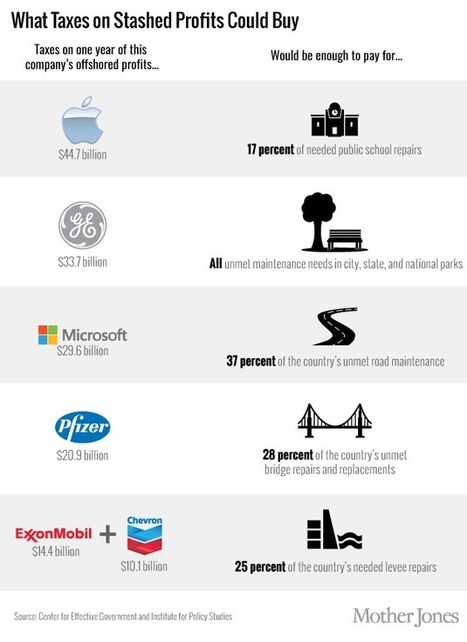 Here's what could be fixed by the taxes on Apple's offshored profits | Operation Deimos | Scoop.it