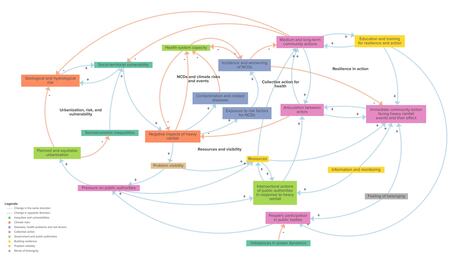 Collective learning for resilience in Global South cities: a community-based systems mapping approach to integrated climate and health action | Papers | Scoop.it