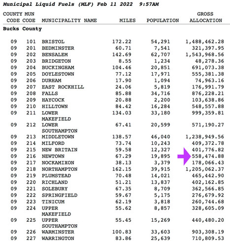 PennDOT’s “Liquid Fuels” 2022 Allocation Is “By No Means” Enough to Cover Road Repair Costs in PA | Newtown News of Interest | Scoop.it