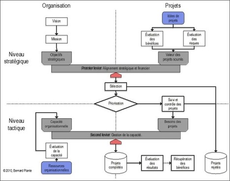 Gestion de portefeuille à deux leviers© | Devops for Growth | Scoop.it