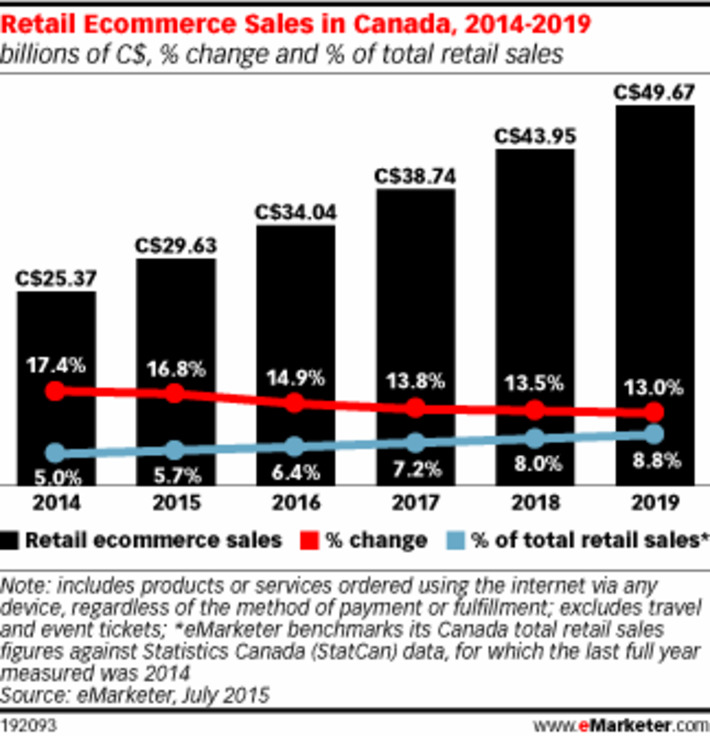 Retail #Ecommerce Sales in Canada to Rise by Double Digits Through 2019 | WHY IT MATTERS: Digital Transformation | Scoop.it