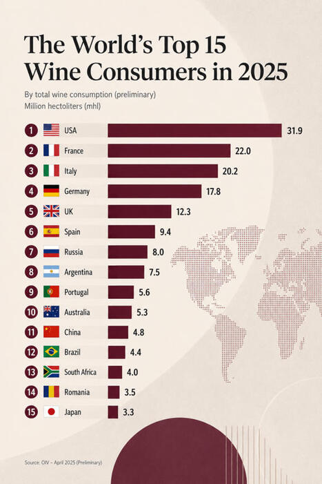 WINE: Global consumption falls to lowest level since 2000&nbsp; | ALIMENTATIONS | Scoop.it