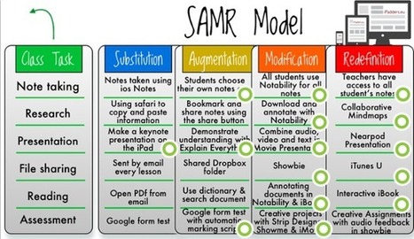 Interactive SAMR model | iGeneration - 21st Century Education (Pedagogy & Digital Innovation) | Scoop.it