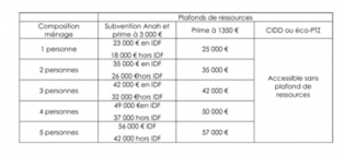 Energie : les aides financières pour rénover votre logement | Economie Responsable et Consommation Collaborative | Scoop.it