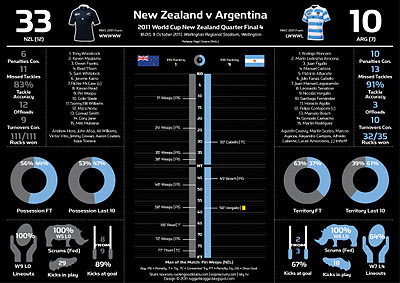 Infographic: Quarter Final 4: New Zealand v Argentina | RWC - Rugby World Cup 2011 | Scoop.it